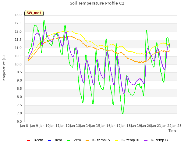 plot of Soil Temperature Profile C2