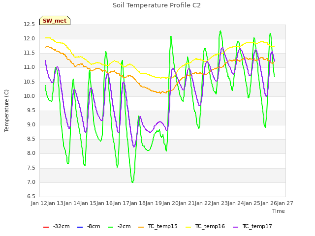 plot of Soil Temperature Profile C2