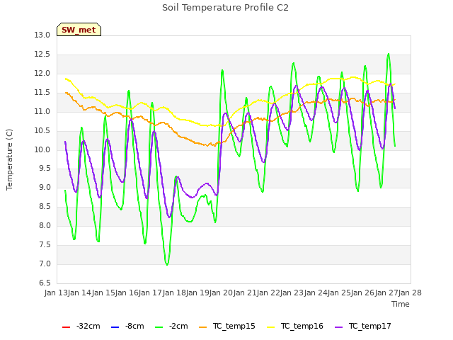 plot of Soil Temperature Profile C2