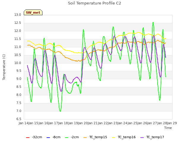 plot of Soil Temperature Profile C2