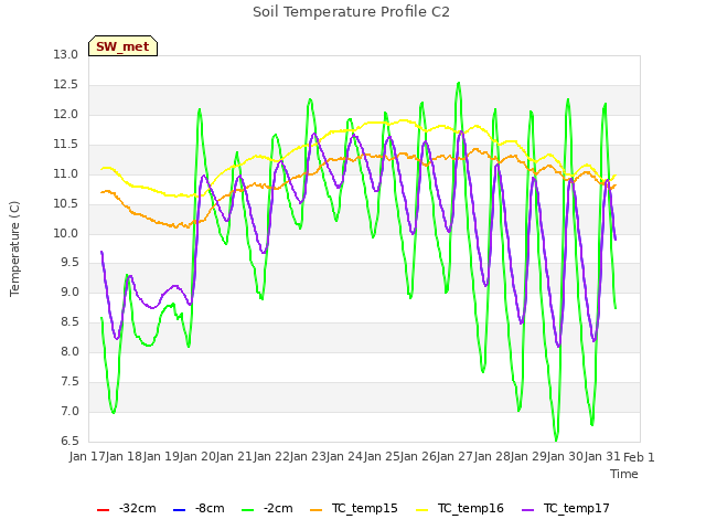 plot of Soil Temperature Profile C2