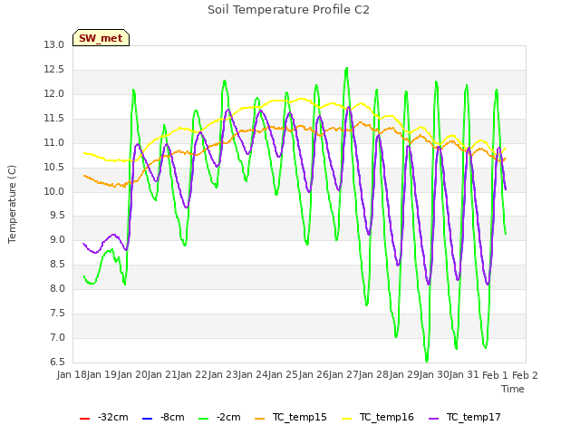 plot of Soil Temperature Profile C2