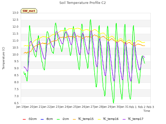 plot of Soil Temperature Profile C2