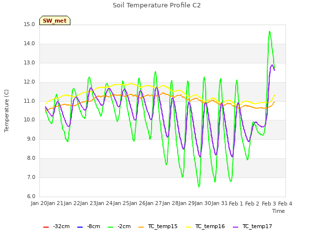 plot of Soil Temperature Profile C2