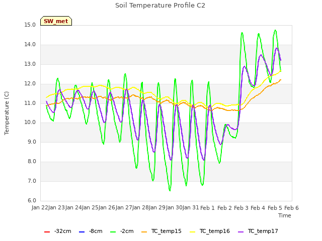 plot of Soil Temperature Profile C2