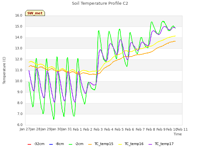 plot of Soil Temperature Profile C2