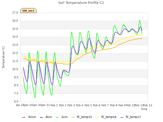 plot of Soil Temperature Profile C2