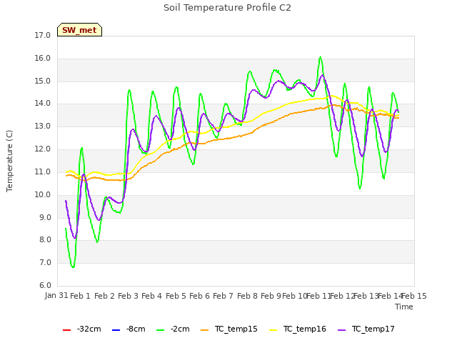 plot of Soil Temperature Profile C2