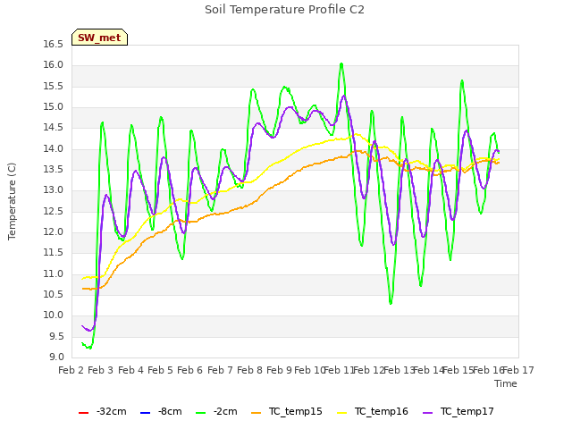 plot of Soil Temperature Profile C2