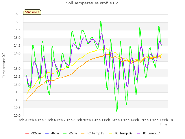 plot of Soil Temperature Profile C2