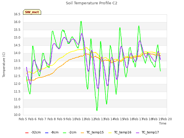 plot of Soil Temperature Profile C2