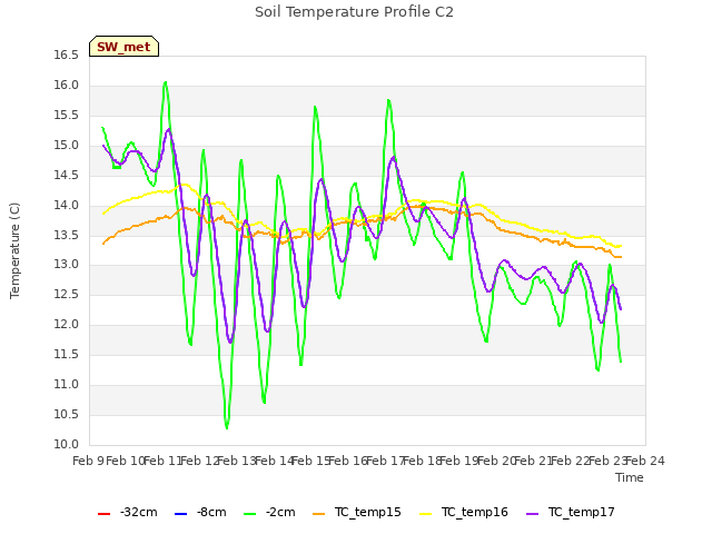 plot of Soil Temperature Profile C2