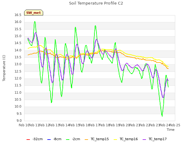 plot of Soil Temperature Profile C2