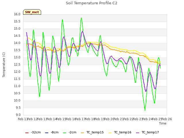 plot of Soil Temperature Profile C2