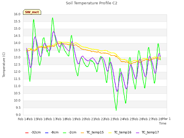 plot of Soil Temperature Profile C2