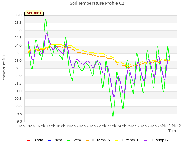 plot of Soil Temperature Profile C2