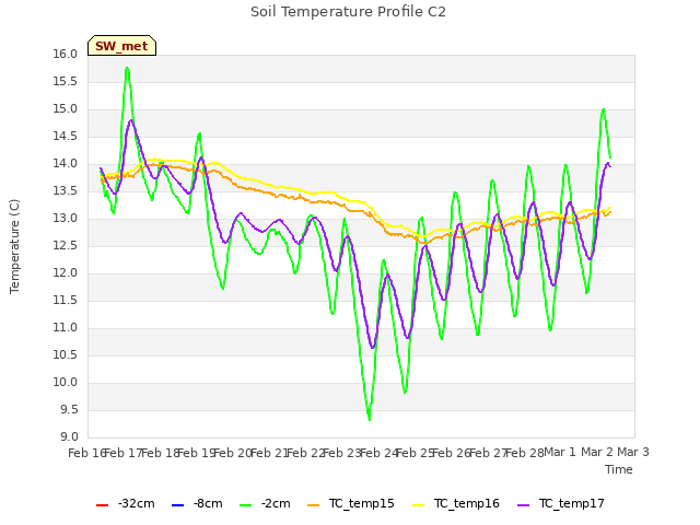 plot of Soil Temperature Profile C2