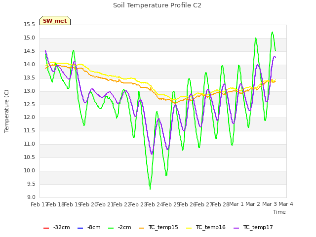 plot of Soil Temperature Profile C2