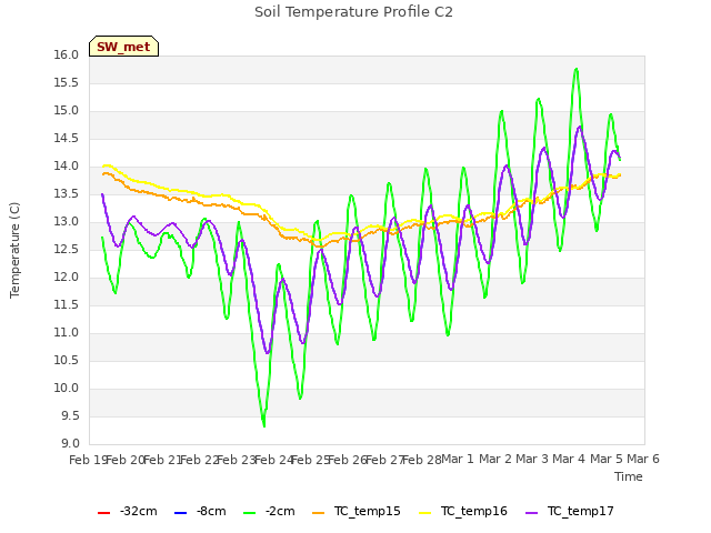 plot of Soil Temperature Profile C2