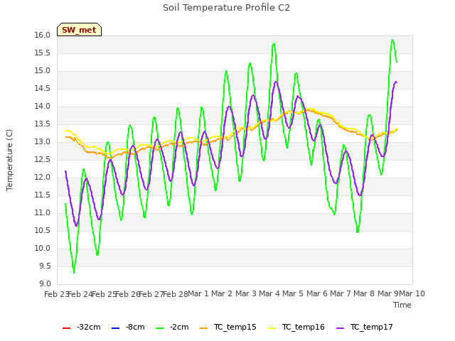 plot of Soil Temperature Profile C2