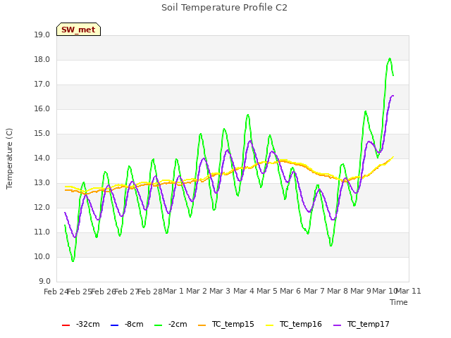 plot of Soil Temperature Profile C2