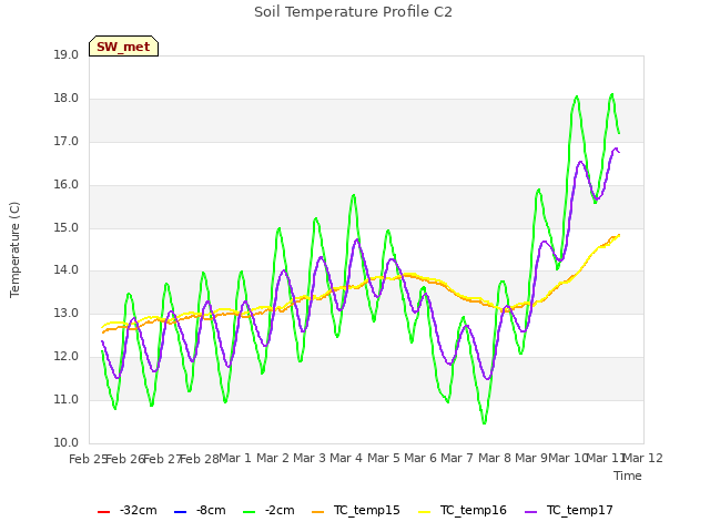 plot of Soil Temperature Profile C2