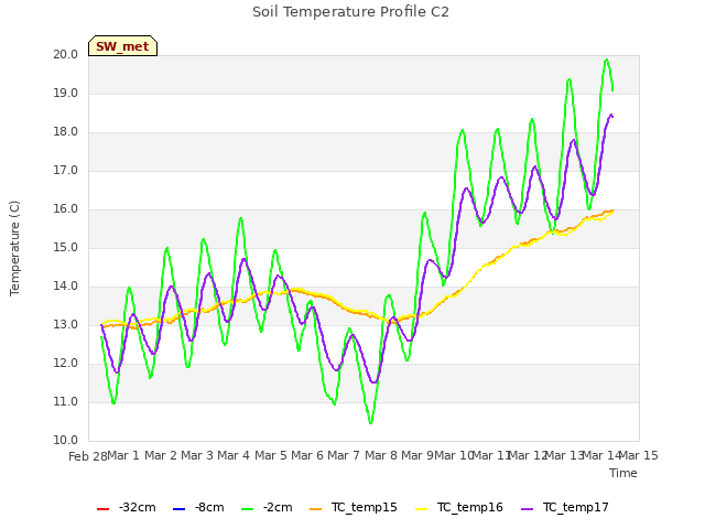 plot of Soil Temperature Profile C2