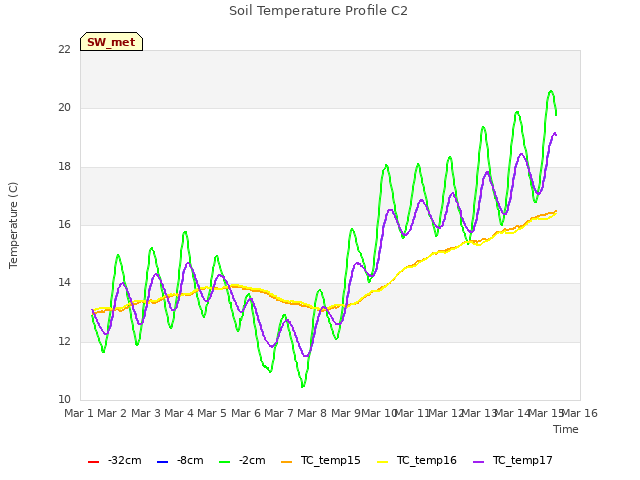 plot of Soil Temperature Profile C2