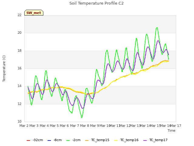 plot of Soil Temperature Profile C2