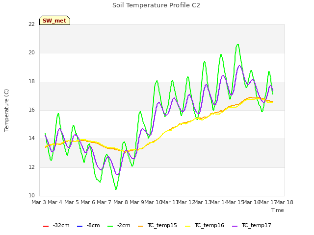 plot of Soil Temperature Profile C2