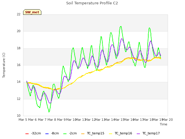 plot of Soil Temperature Profile C2