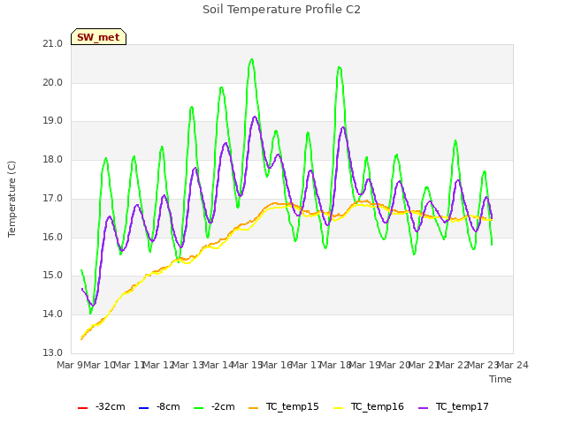 plot of Soil Temperature Profile C2