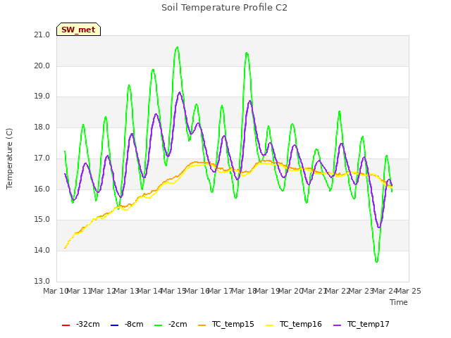 plot of Soil Temperature Profile C2