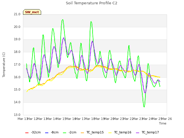 plot of Soil Temperature Profile C2