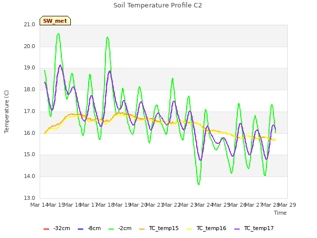 plot of Soil Temperature Profile C2