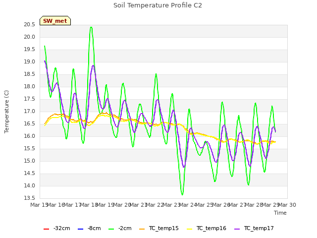 plot of Soil Temperature Profile C2