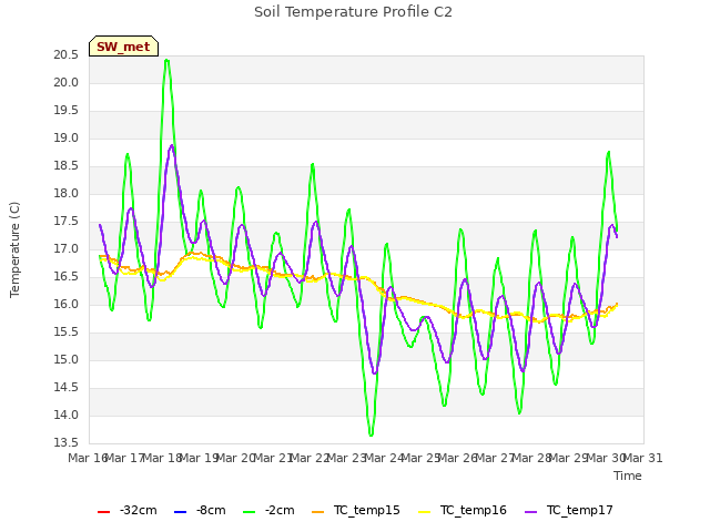 plot of Soil Temperature Profile C2