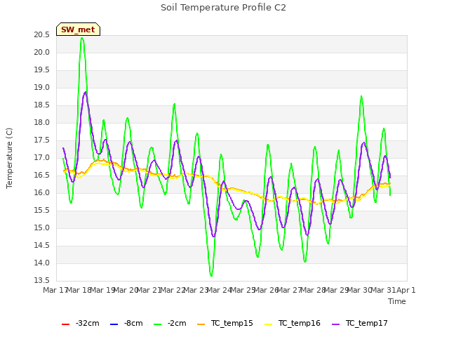 plot of Soil Temperature Profile C2