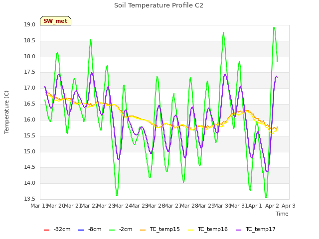 plot of Soil Temperature Profile C2