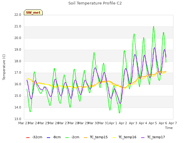 plot of Soil Temperature Profile C2