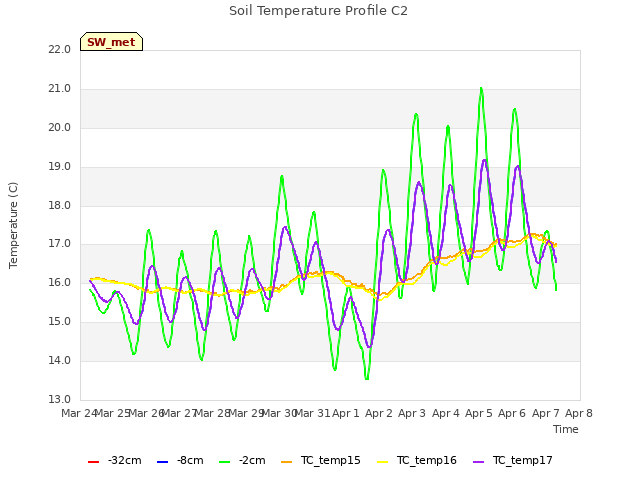 plot of Soil Temperature Profile C2