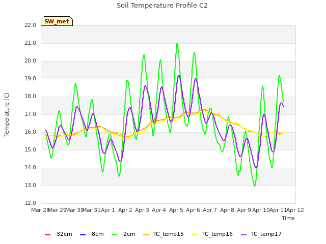 plot of Soil Temperature Profile C2