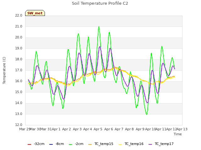 plot of Soil Temperature Profile C2