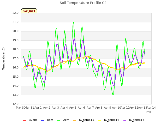 plot of Soil Temperature Profile C2