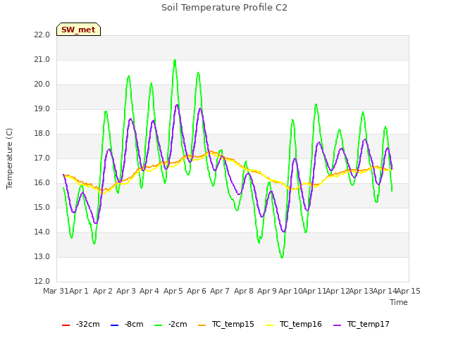 plot of Soil Temperature Profile C2