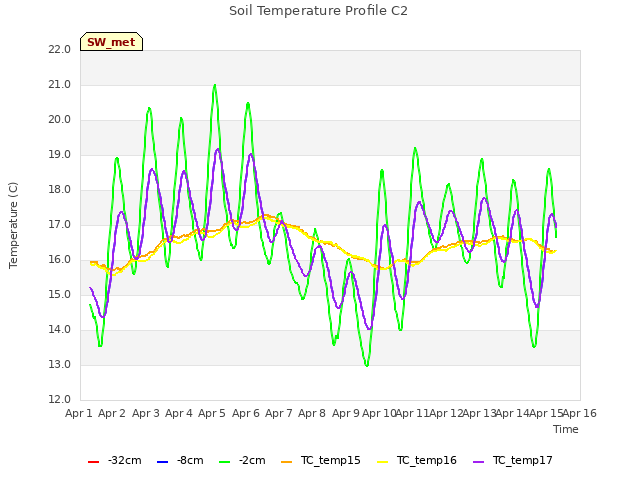 plot of Soil Temperature Profile C2