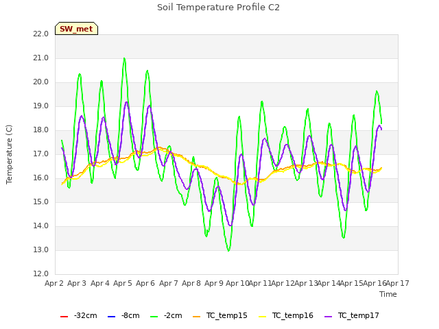 plot of Soil Temperature Profile C2