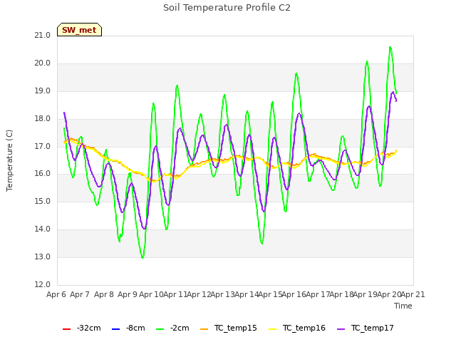 plot of Soil Temperature Profile C2