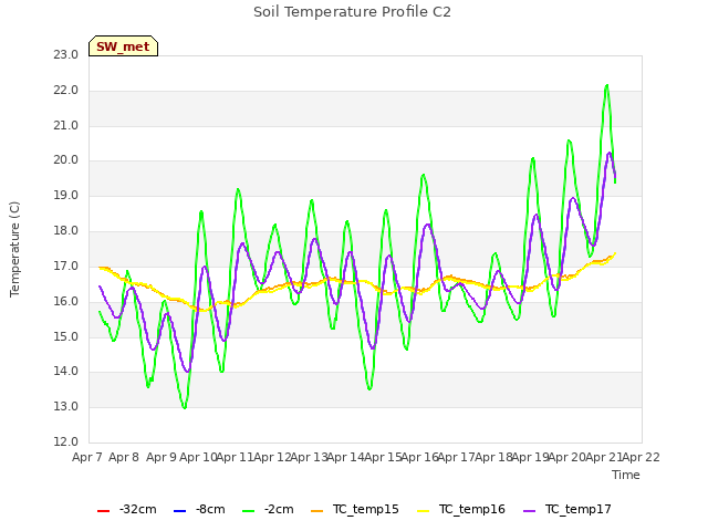 plot of Soil Temperature Profile C2