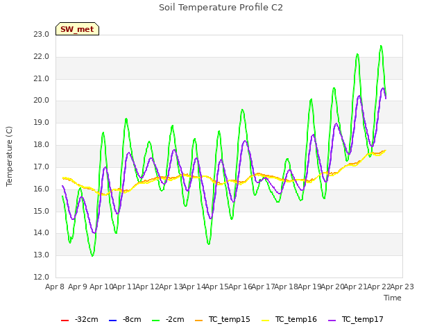 plot of Soil Temperature Profile C2